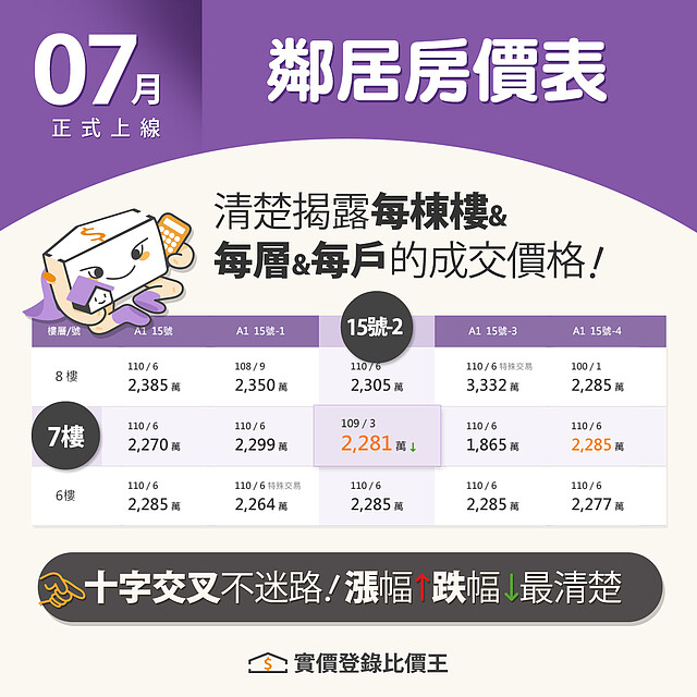 實價登錄比價王新功能「鄰居房價表」,於2021年7月正式上線